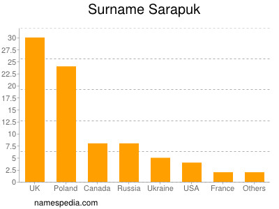 Familiennamen Sarapuk
