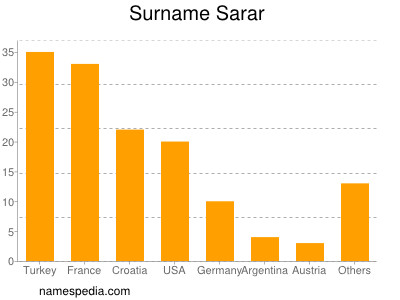 Surname Sarar