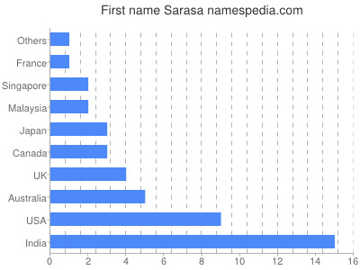 Vornamen Sarasa
