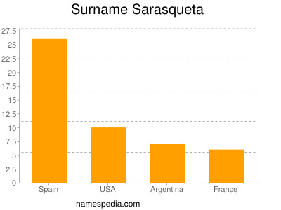 Familiennamen Sarasqueta