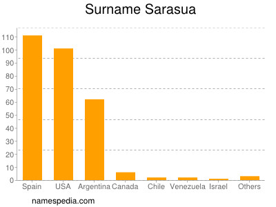 Familiennamen Sarasua