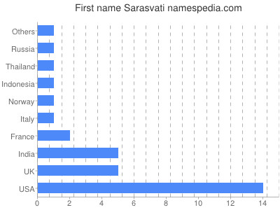 Given name Sarasvati