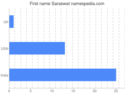 Vornamen Saraswat