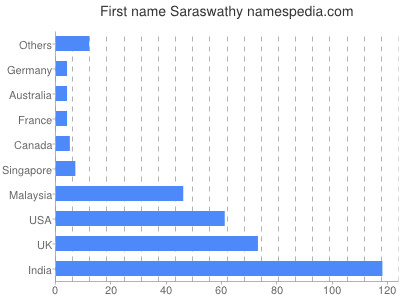 Vornamen Saraswathy