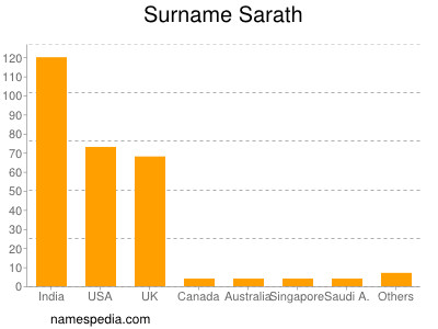 Familiennamen Sarath