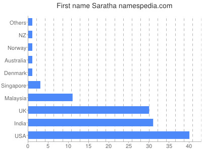 Vornamen Saratha