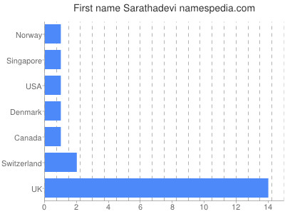 Vornamen Sarathadevi