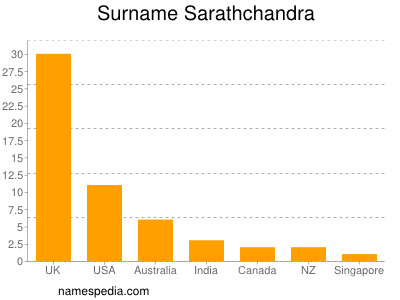 Familiennamen Sarathchandra