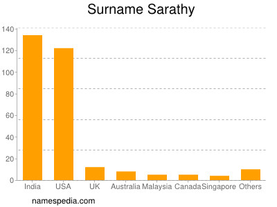 nom Sarathy