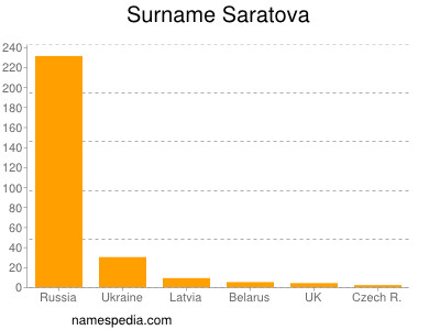Familiennamen Saratova