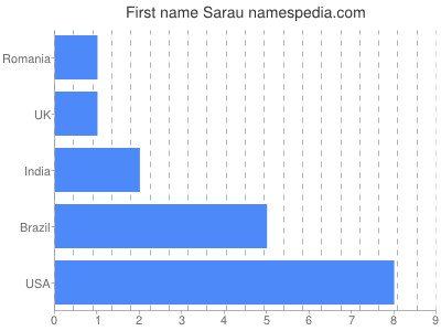 Given name Sarau