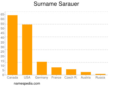 Surname Sarauer