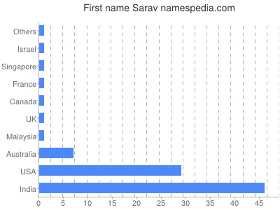 Given name Sarav