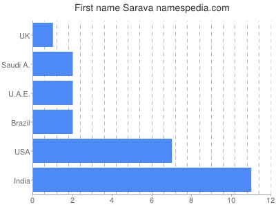 prenom Sarava