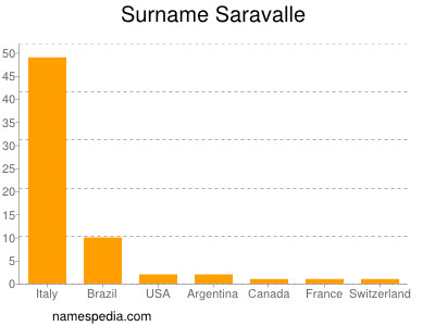 Familiennamen Saravalle