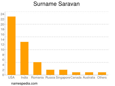Surname Saravan