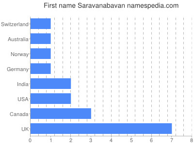 Vornamen Saravanabavan