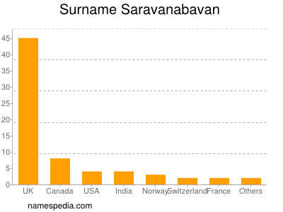 Familiennamen Saravanabavan