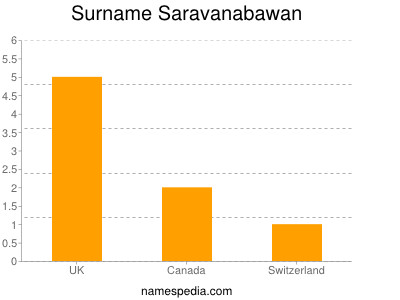 Surname Saravanabawan
