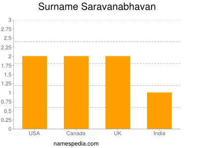 Familiennamen Saravanabhavan