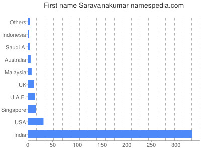 Vornamen Saravanakumar