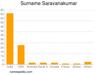 Familiennamen Saravanakumar