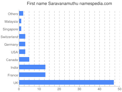 prenom Saravanamuthu