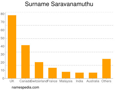 Familiennamen Saravanamuthu