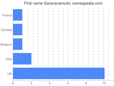 Vornamen Saravanamuttu