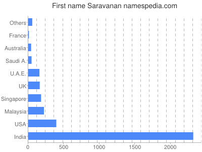 Vornamen Saravanan