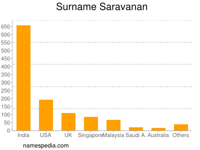 Surname Saravanan