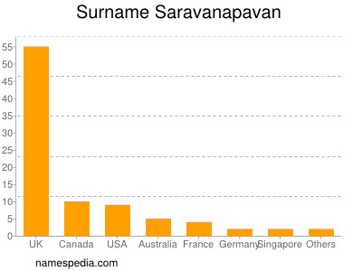 Familiennamen Saravanapavan