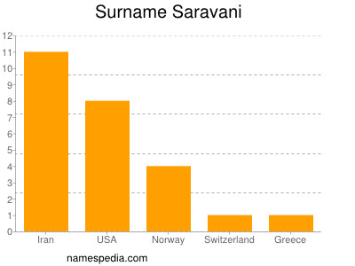 Familiennamen Saravani