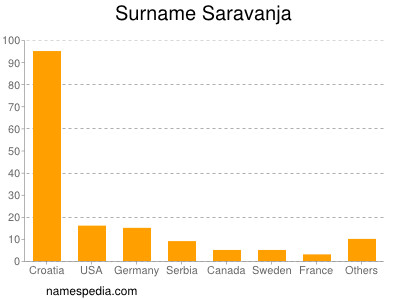 Familiennamen Saravanja