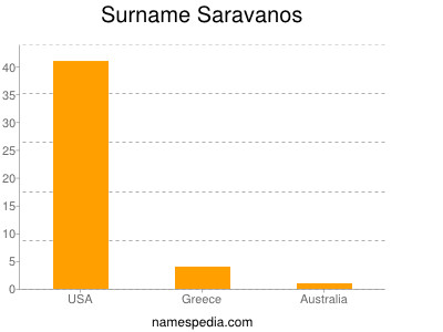 Familiennamen Saravanos