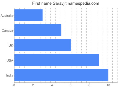 Vornamen Saravjit