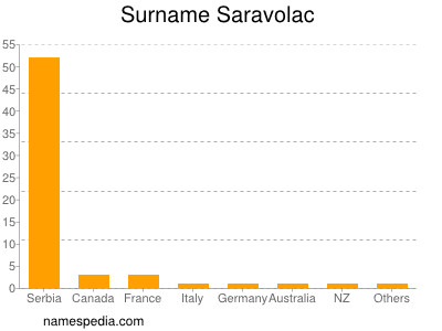 nom Saravolac