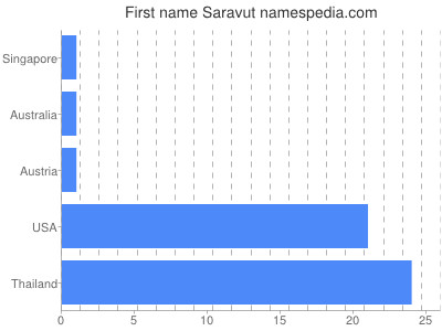 Given name Saravut