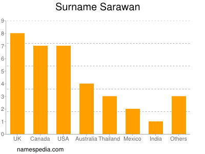 Familiennamen Sarawan