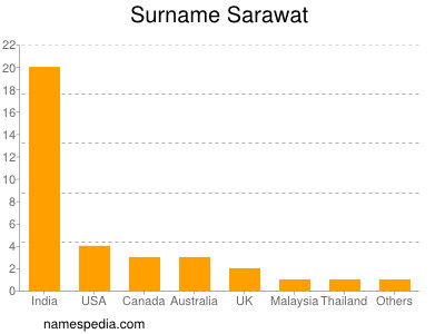 Familiennamen Sarawat