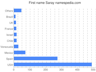 Vornamen Saray