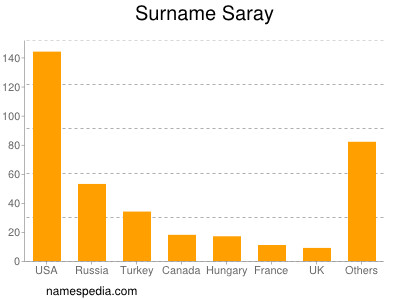 Surname Saray