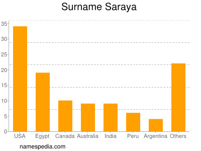 Surname Saraya