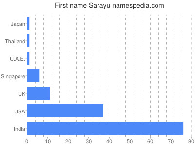 Vornamen Sarayu
