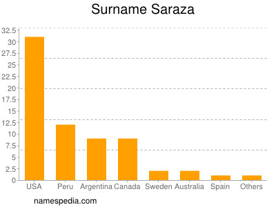 Surname Saraza