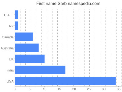 Vornamen Sarb