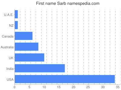 prenom Sarb