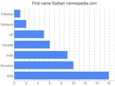 prenom Sarban