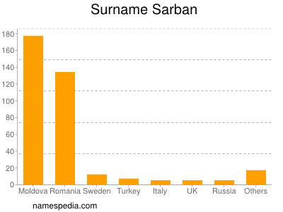 Surname Sarban