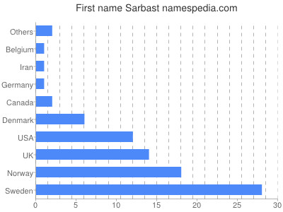 Vornamen Sarbast